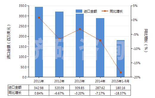2011-2015年9月中國其他印刷油墨(不論是否固體或濃縮)(HS32151900)進口總額及增速統(tǒng)計